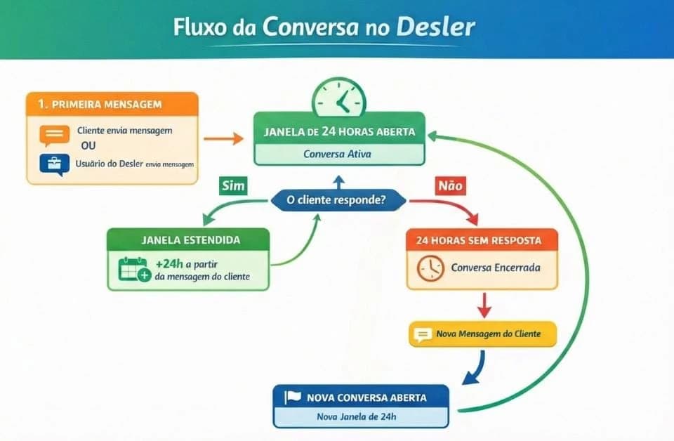 Diagrama do fluxo de conversas no Desler